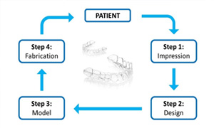 Steps and fabricating in aligners