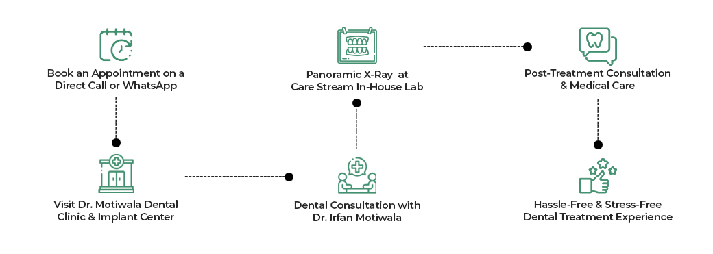 The Patient Journey at Dr. Moitwala's Clinic